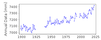 Plot of annual mean sea level data at FERNANDINA BEACH.