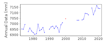 Plot of annual mean sea level data at CABO DE SAN ANTONIO.