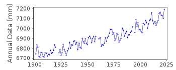 Plot of annual mean sea level data at PHILADELPHIA (PIER 9N).