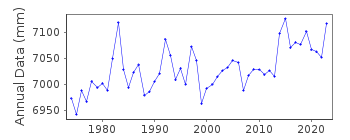 Plot of annual mean sea level data at MONTEREY.