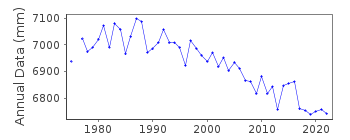 Plot of annual mean sea level data at VALDEZ.