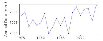 Plot of annual mean sea level data at SHANWEI.