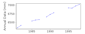 Plot of annual mean sea level data at SOUTH PASS.