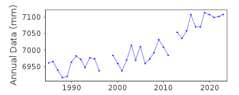 Plot of annual mean sea level data at PANAMA CITY, ST.ANDREWS BAY, FL.