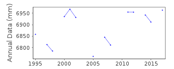 Plot of annual mean sea level data at WAGLAN ISLAND.