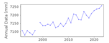 Plot of annual mean sea level data at SUSA.
