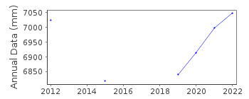 Plot of annual mean sea level data at MATI, DAVAO ORIENTAL.
