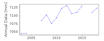 Plot of annual mean sea level data at HANIMADHOO B.