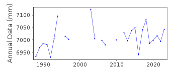 Plot of annual mean sea level data at PUNTA ARENAS II.