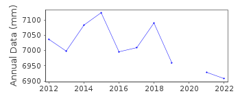 Plot of annual mean sea level data at MELINKA.