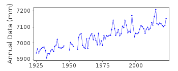 Plot of annual mean sea level data at LA JOLLA (SCRIPPS PIER).
