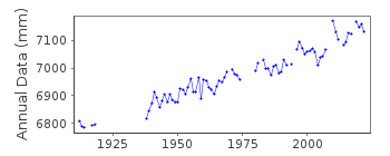Plot of annual mean sea level data at CHARLOTTETOWN.