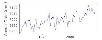 Plot of annual mean sea level data at NAWILIWILI BAY, KAUAI ISLAND.