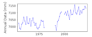 Plot of annual mean sea level data at LA CORUÑA II.
