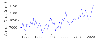 Plot of annual mean sea level data at NEWCASTLE V.