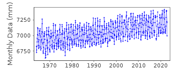 Plot of monthly mean sea level data at JEJUO RE.