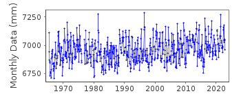 Plot of monthly mean sea level data at VICTOR HARBOUR.