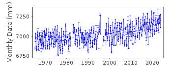 Plot of monthly mean sea level data at FORT MYERS.