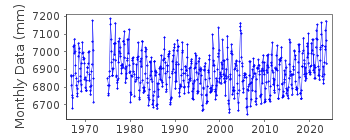 Plot of monthly mean sea level data at OWASE.