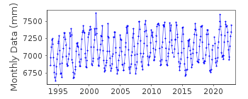 Plot of monthly mean sea level data at MILNER BAY (GROOTE EYLANDT).