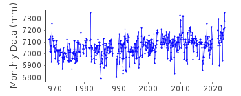 Plot of monthly mean sea level data at ALEXANDROUPOLIS.