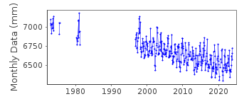 Plot of monthly mean sea level data at NIKISKI,  ALASKA.