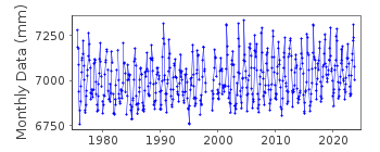 Plot of monthly mean sea level data at OKINAWA.