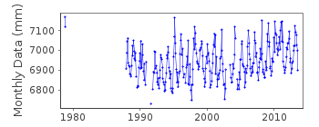 Plot of monthly mean sea level data at PORT DOUGLAS 2.