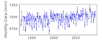 Plot of monthly mean sea level data at PULAU PINANG.