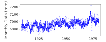 Plot of monthly mean sea level data at CRISTOBAL.