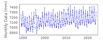Plot of monthly mean sea level data at TANJONG PAGAR.