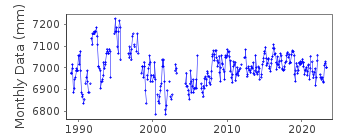 Plot of monthly mean sea level data at SAN FELIX.