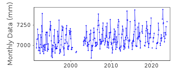 Plot of monthly mean sea level data at KINLOCHBERVIE.