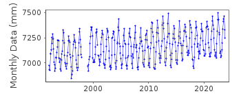 Plot of monthly mean sea level data at SUSA.