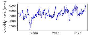 Plot of monthly mean sea level data at BETIO.