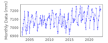 Plot of monthly mean sea level data at IBIZA.