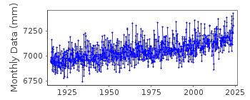 Plot of monthly mean sea level data at NEWLYN.