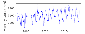 Plot of monthly mean sea level data at HANIMADHOO B.