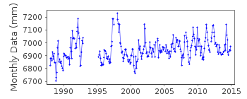 Plot of monthly mean sea level data at TALARA B.