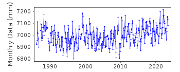 Plot of monthly mean sea level data at BRUNSWICK HEADS.