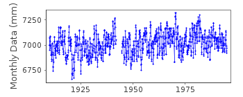 Plot of monthly mean sea level data at SEVASTOPOL.