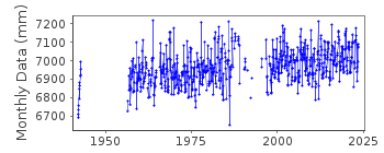 Plot of monthly mean sea level data at DUNKERQUE.