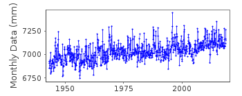 Plot of monthly mean sea level data at LA CORUÑA I.