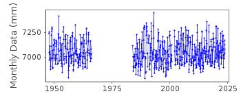 Plot of monthly mean sea level data at VARDO.