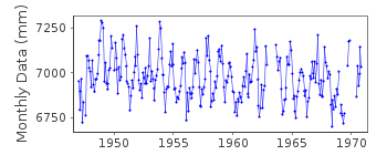 Plot of monthly mean sea level data at EVENSKJAER.