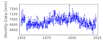 Plot of monthly mean sea level data at TALCAHUANO.