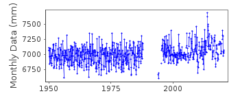 Plot of monthly mean sea level data at UST KARA.
