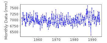 Plot of monthly mean sea level data at CHETYREHSTOLBOVOI.