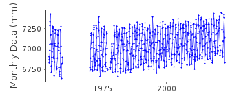Plot of monthly mean sea level data at DALIAN.
