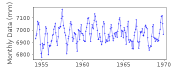 Plot of monthly mean sea level data at PORT ROYAL.
